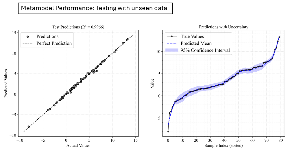 Metamodel Testing Ishigami