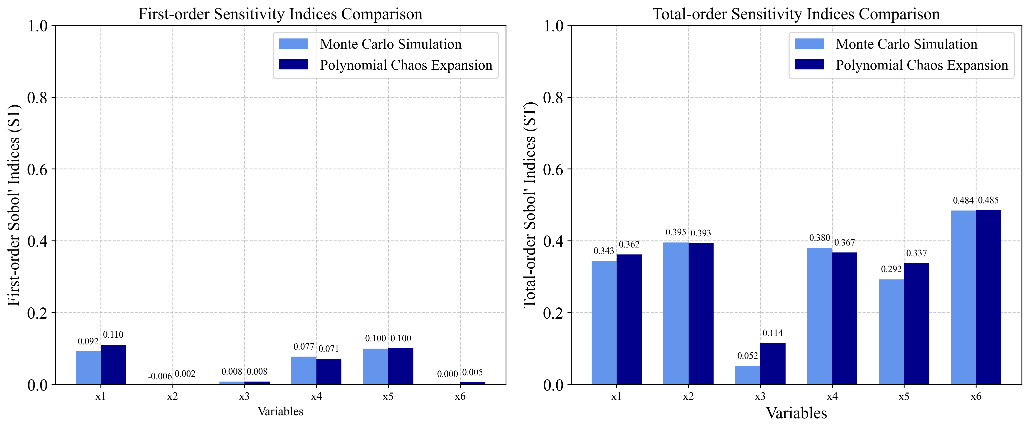 Sensitivity Indices Simulation for Hartmann Function
