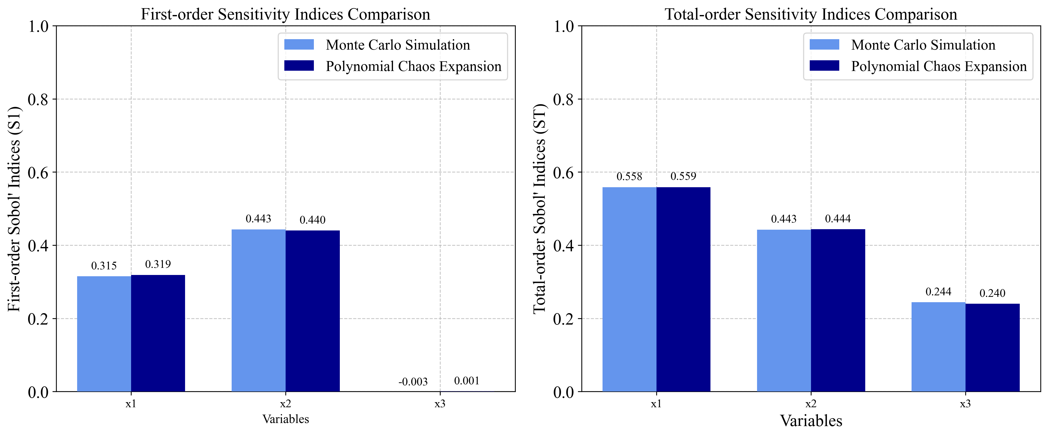 Sensitivity Indices Simulation for Ishigami Function
