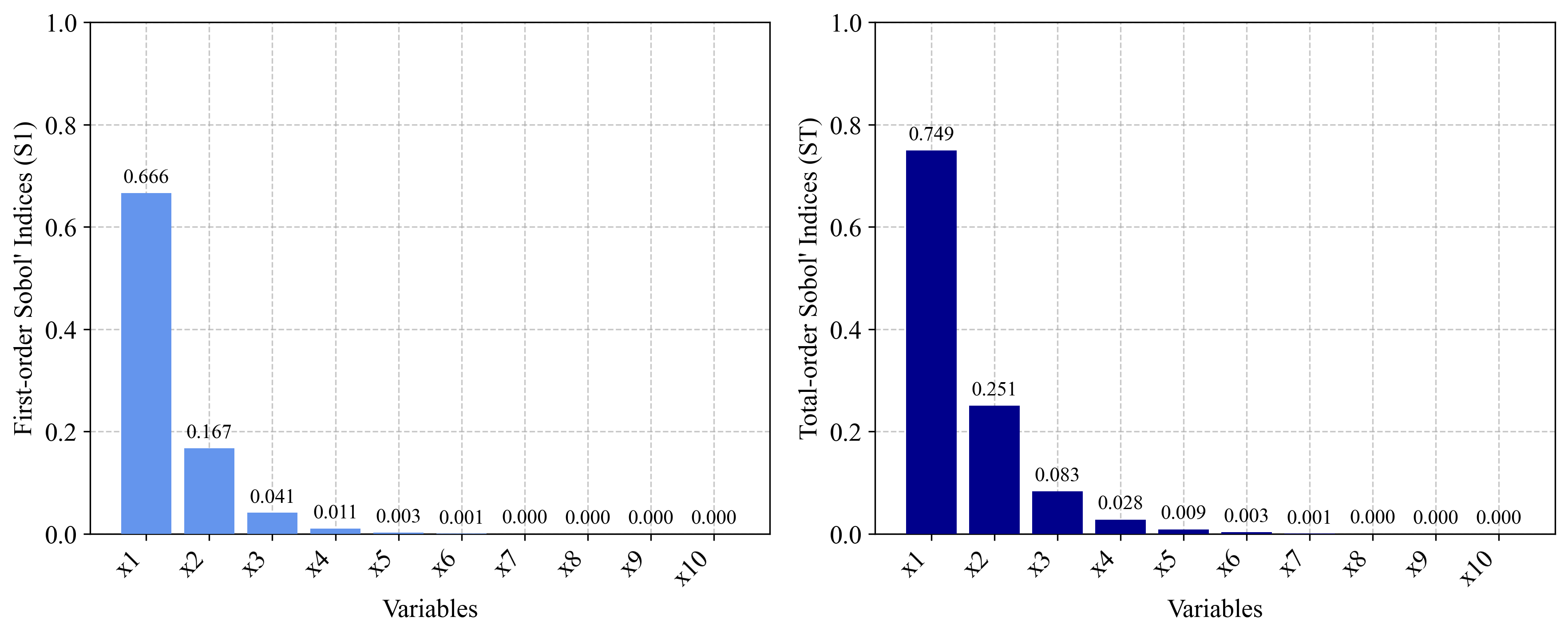 Sensitivity Indices Simulation for A1 k-function