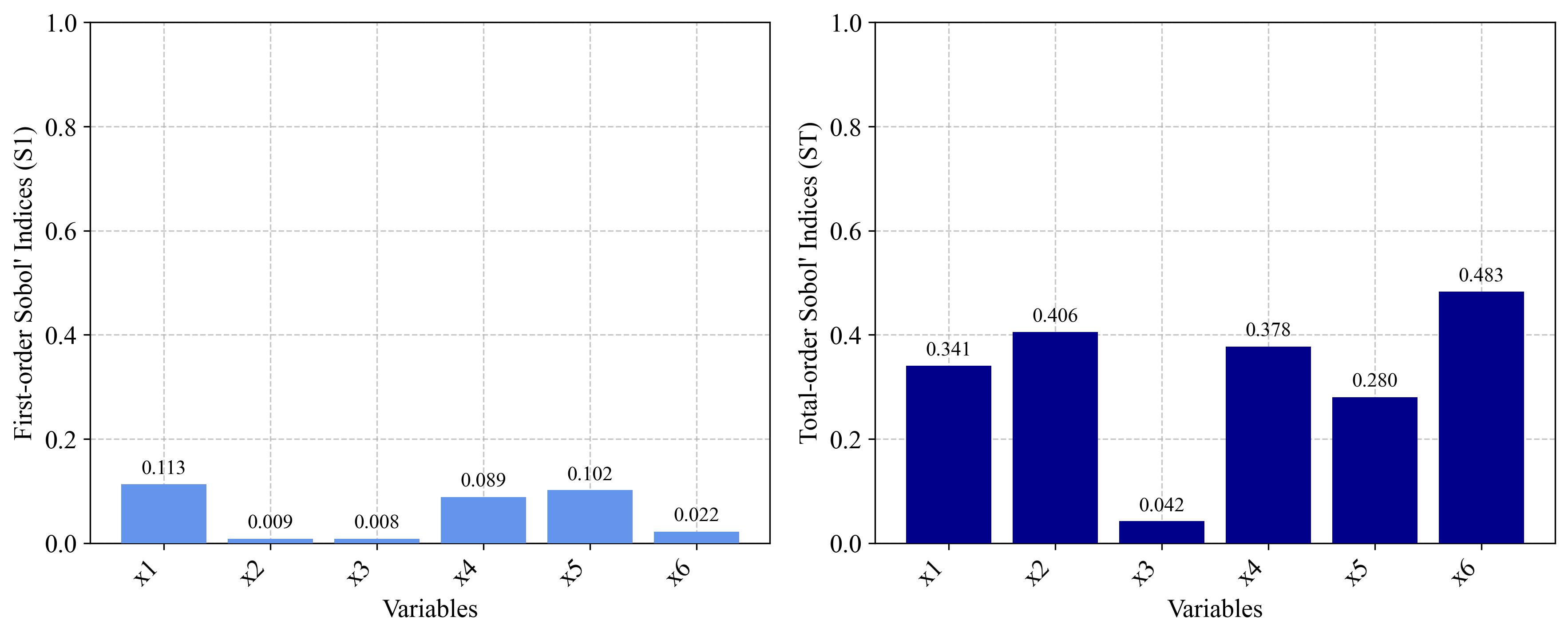 Sensitivity Indices for Hartmann Function using Metamodel