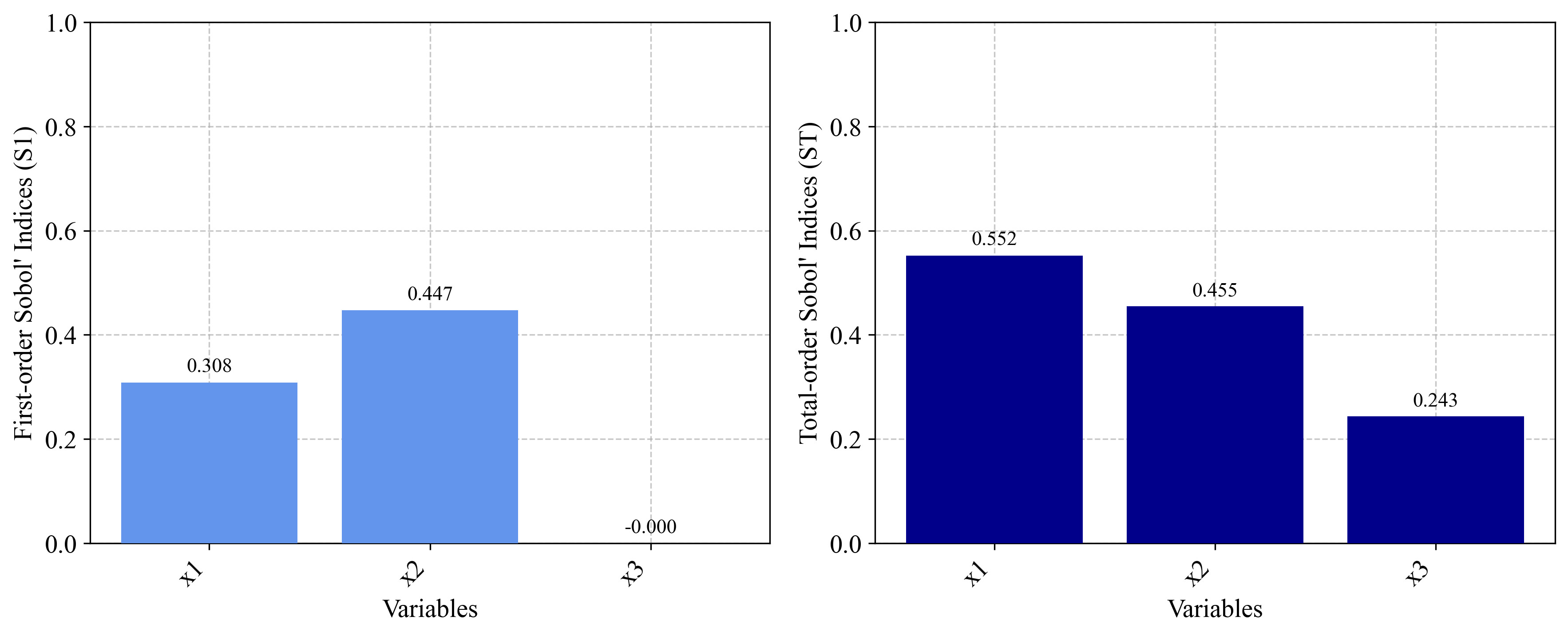 Sensitivity Indices for Ishigami Function using Metamodel