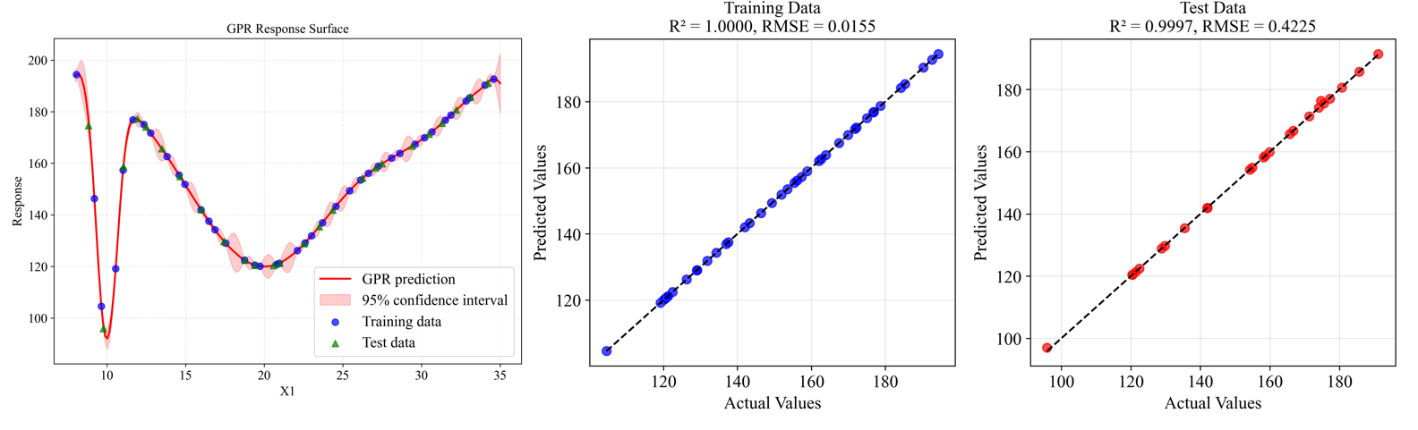GPR Model Results