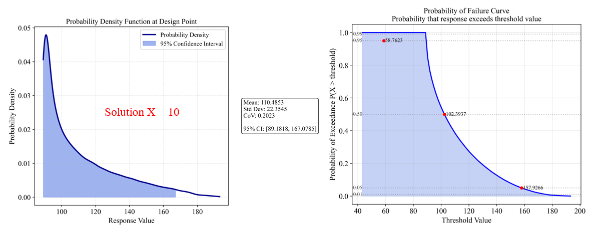 Robustness Analysis for Solution x=10