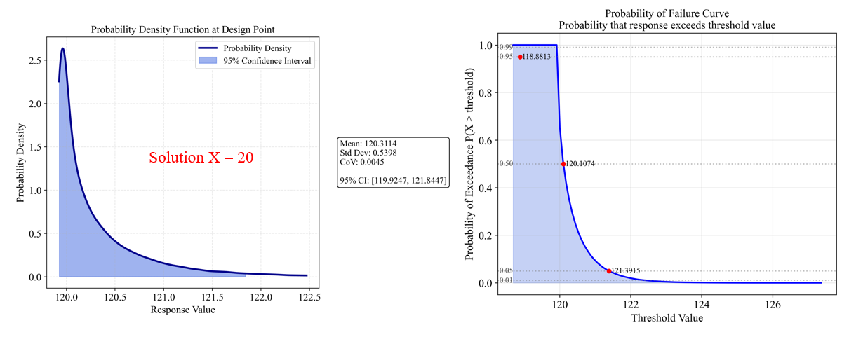 Robustness Analysis for Solution x=20