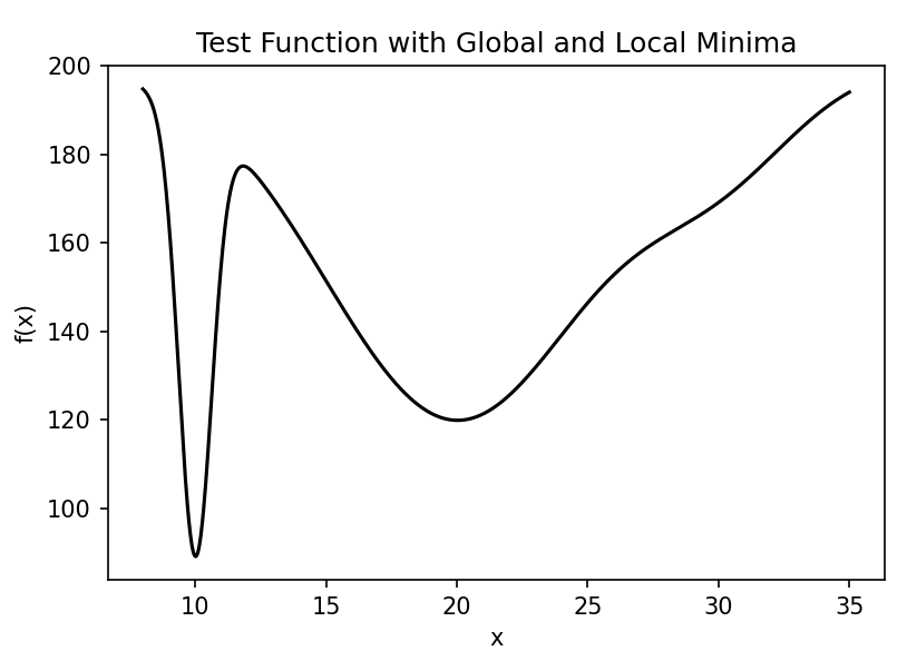 Test Function with Global and Local Minima