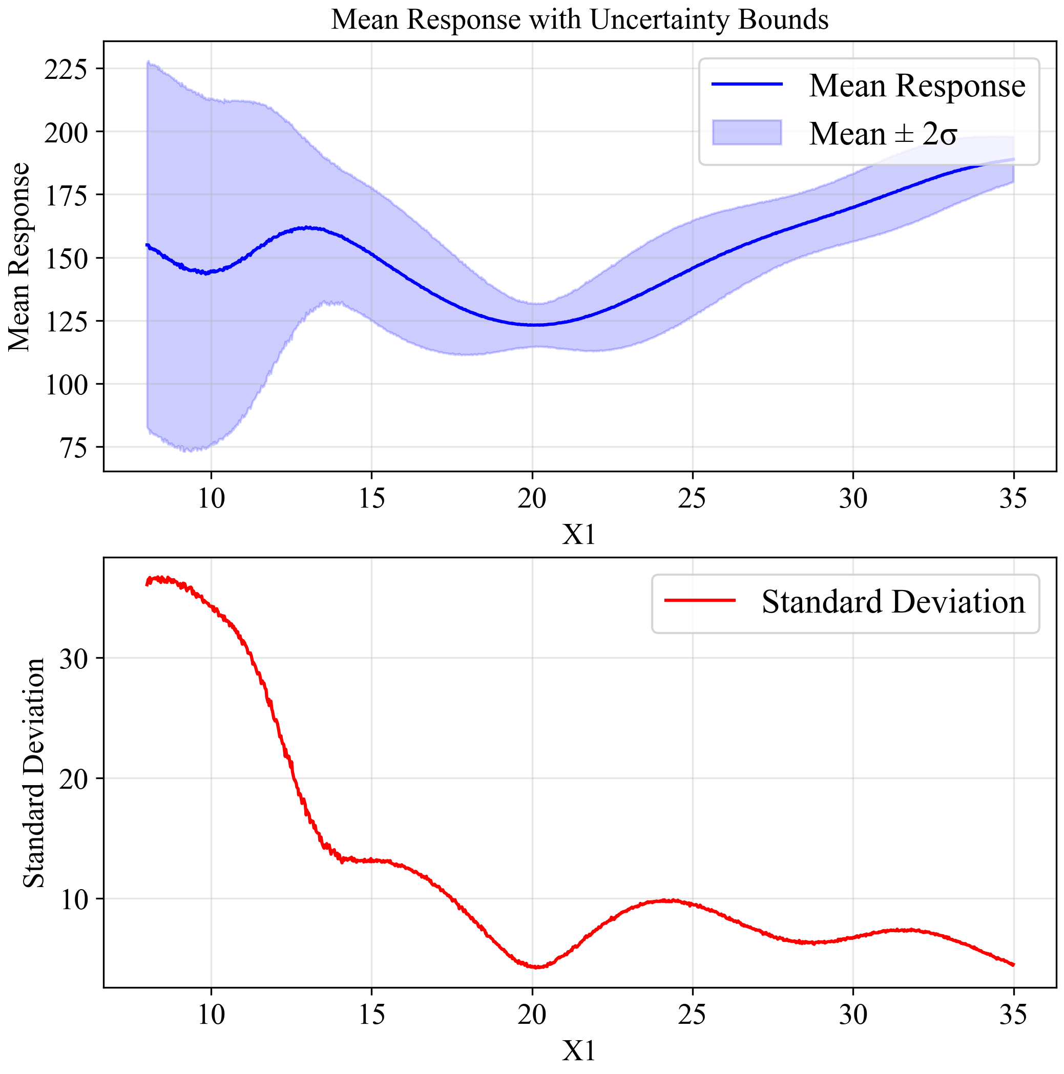Uncertainty Analysis (STD of X = 1.5)