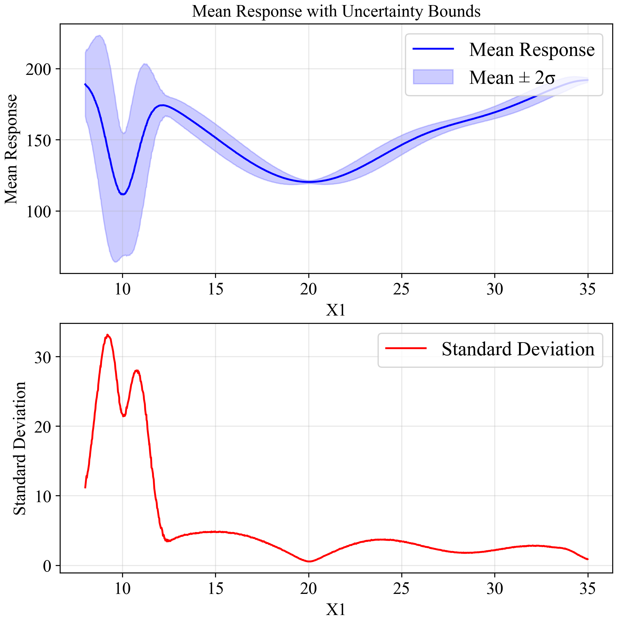 Uncertainty Analysis (STD of X = 0.8)