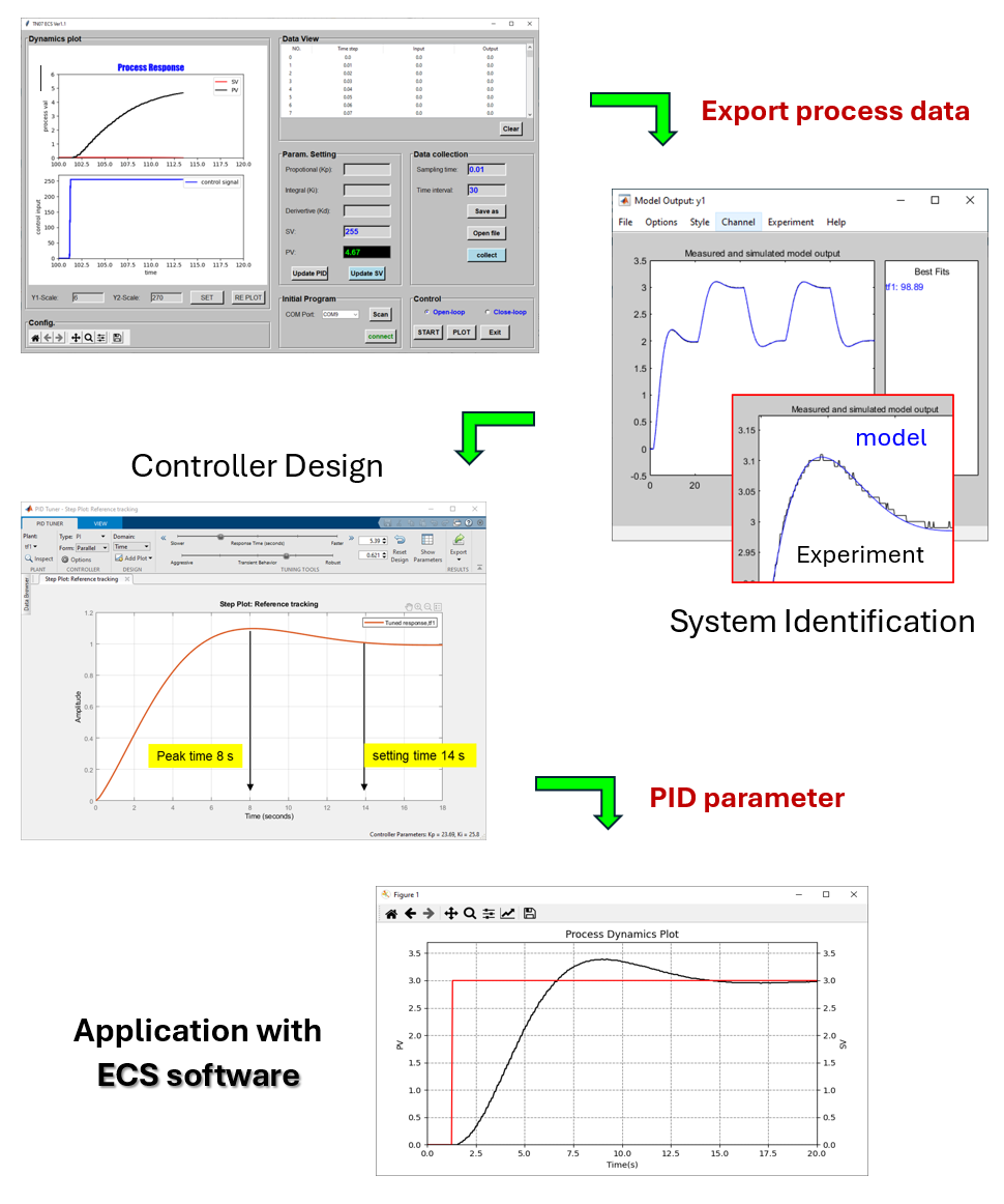 Process Control Interface